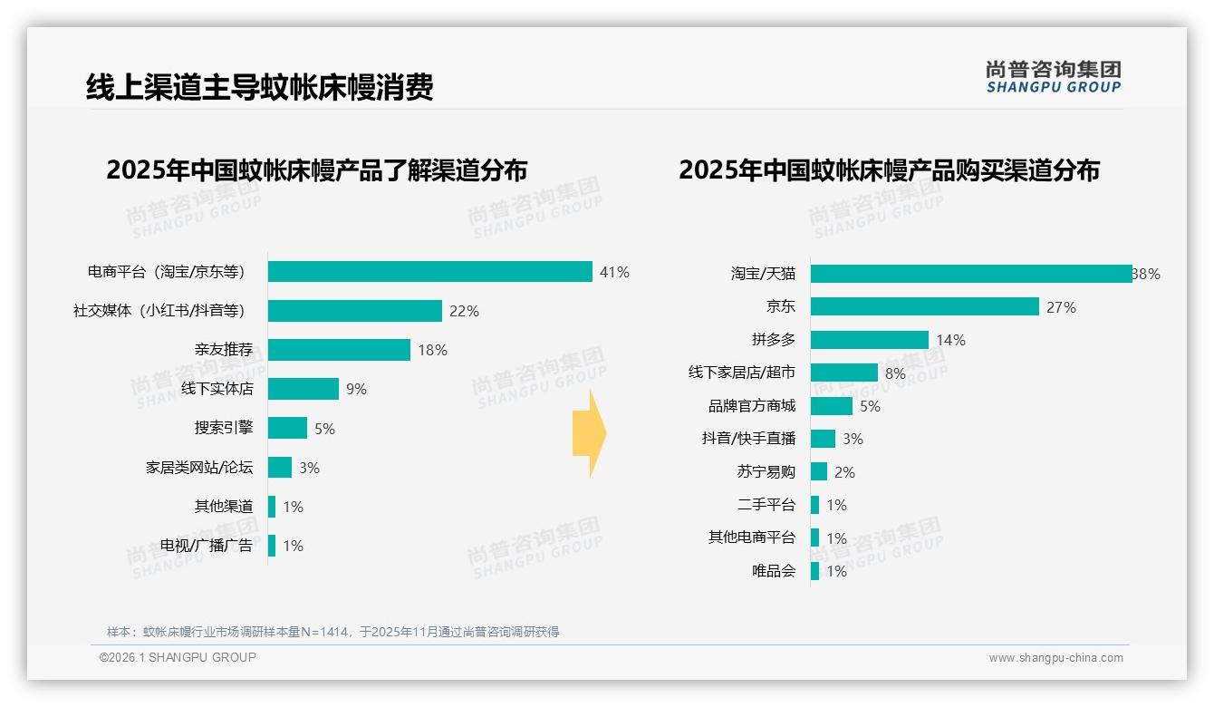 尚普咨询集团品类洞察：线上购买79%碾压线下，电商平台41%认知入口-2026年1月-蚊帐床幔-38
