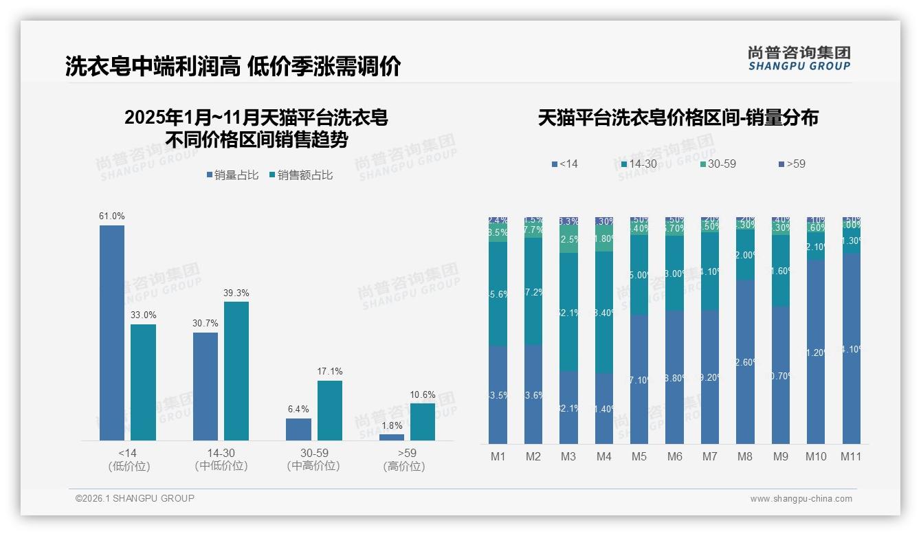 尚普咨询集团报告解读：57%女性消费者主导洗衣皂家庭决策-2026年1月-洗衣皂-38