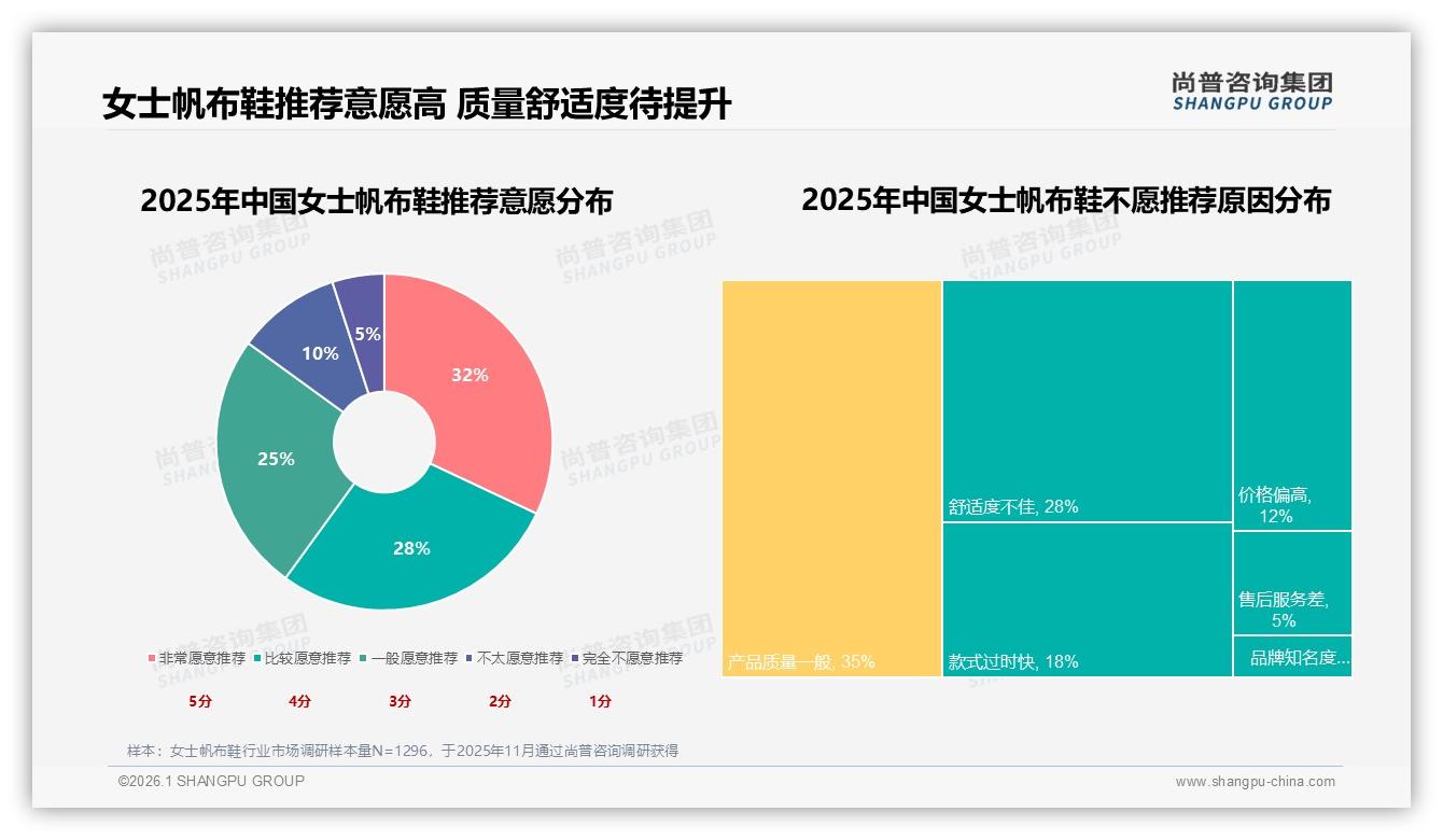 社交媒体广告38%+亲友口碑28%，女士帆布鞋双线种草——尚普咨询集团女士帆布鞋消费蓝皮书-2026年1月-女士帆布鞋-38
