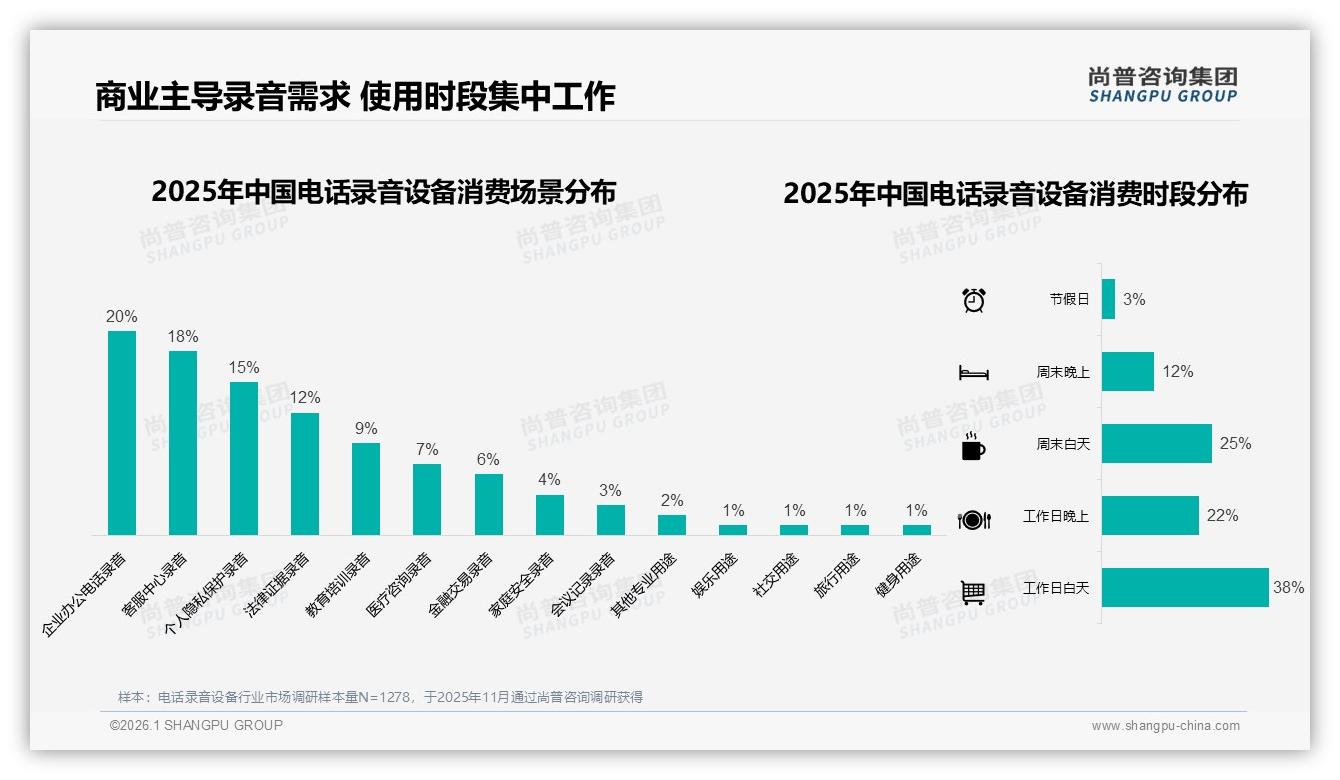500元以下32%与500~1000元28%秋冬56%集中，电话资料设备中低端价格战秋冬爆发——尚普咨询集团报告披露-2026年1月-电话资料设备-38