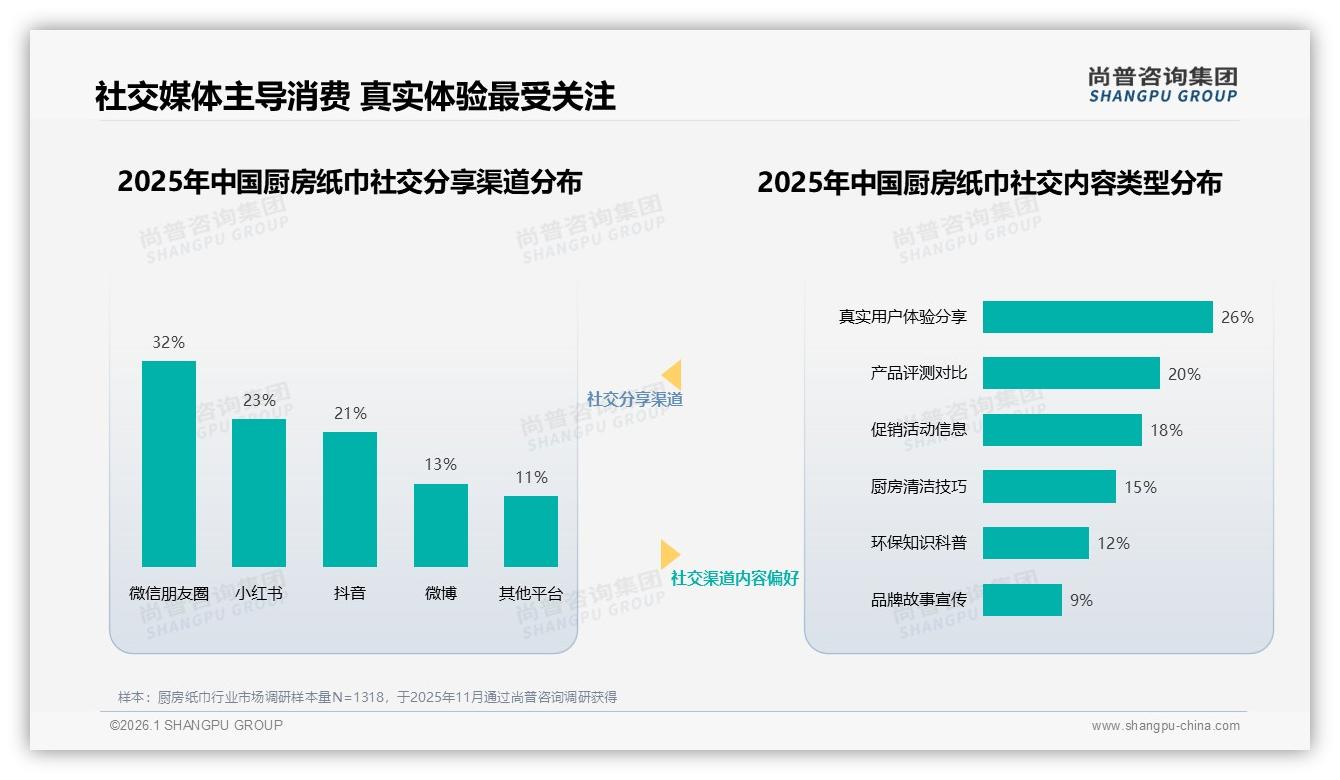 厨房纸巾70至90%复购率人群占34%，29%因更低价换牌——尚普咨询集团厨房纸巾品类年报-2026年1月-厨房纸巾-38