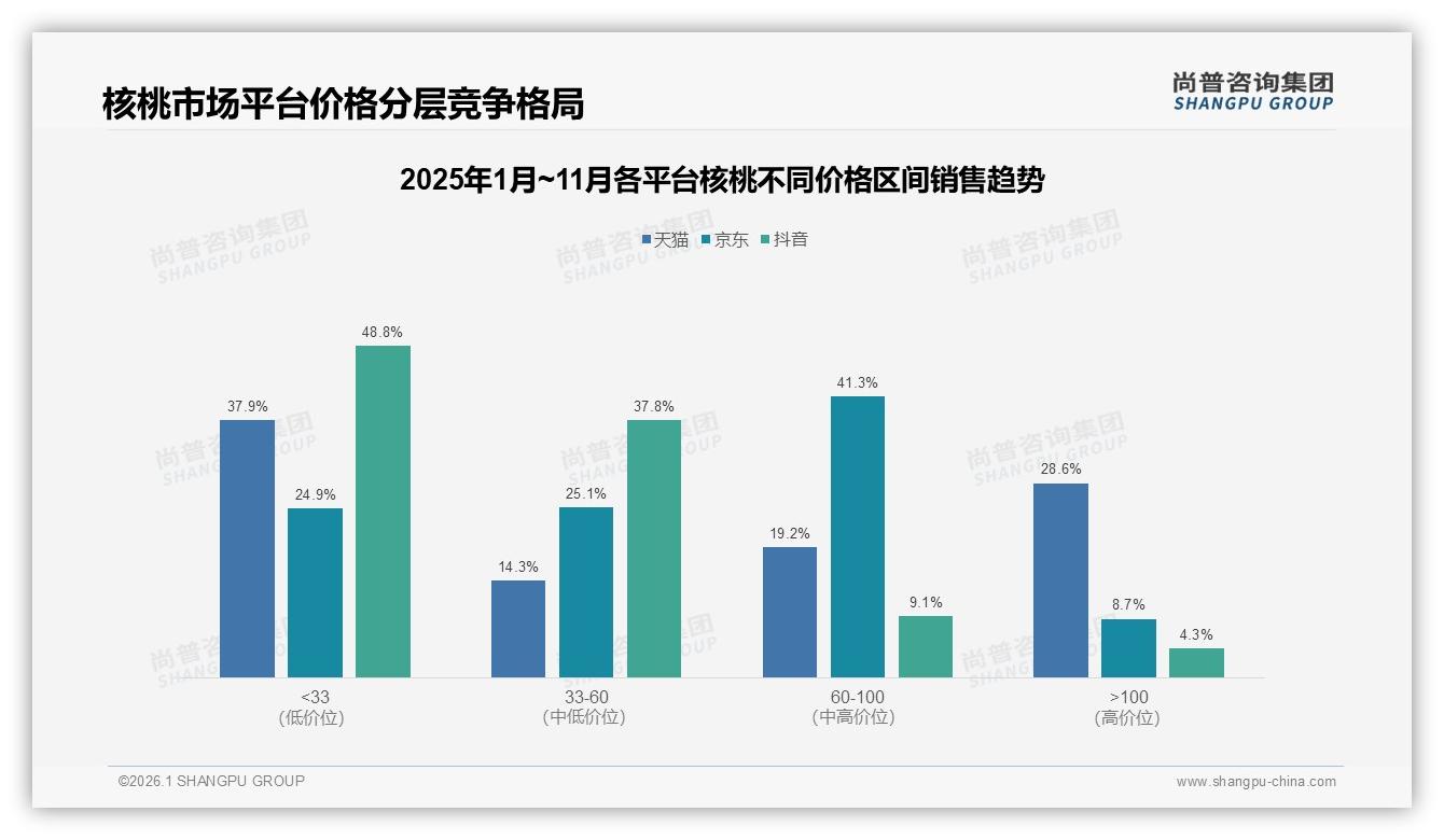 每月几次购买占37%核桃中等频率需求激活策略——尚普咨询集团趋势雷达报告-2026年1月-核桃-38