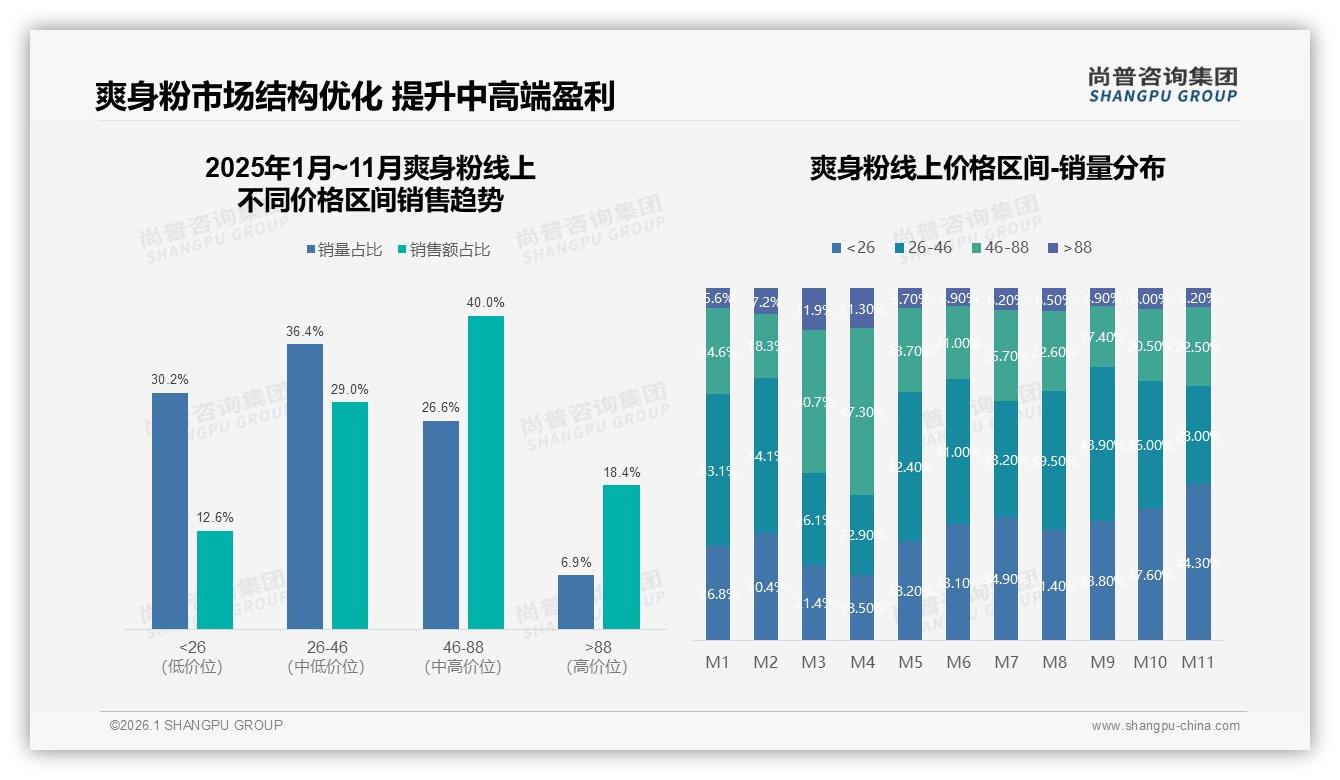 26-45岁59%中青年撑起爽身粉中高端46~88元价位40%销售额——尚普咨询集团白皮书指出-2026年1月-爽身粉-38