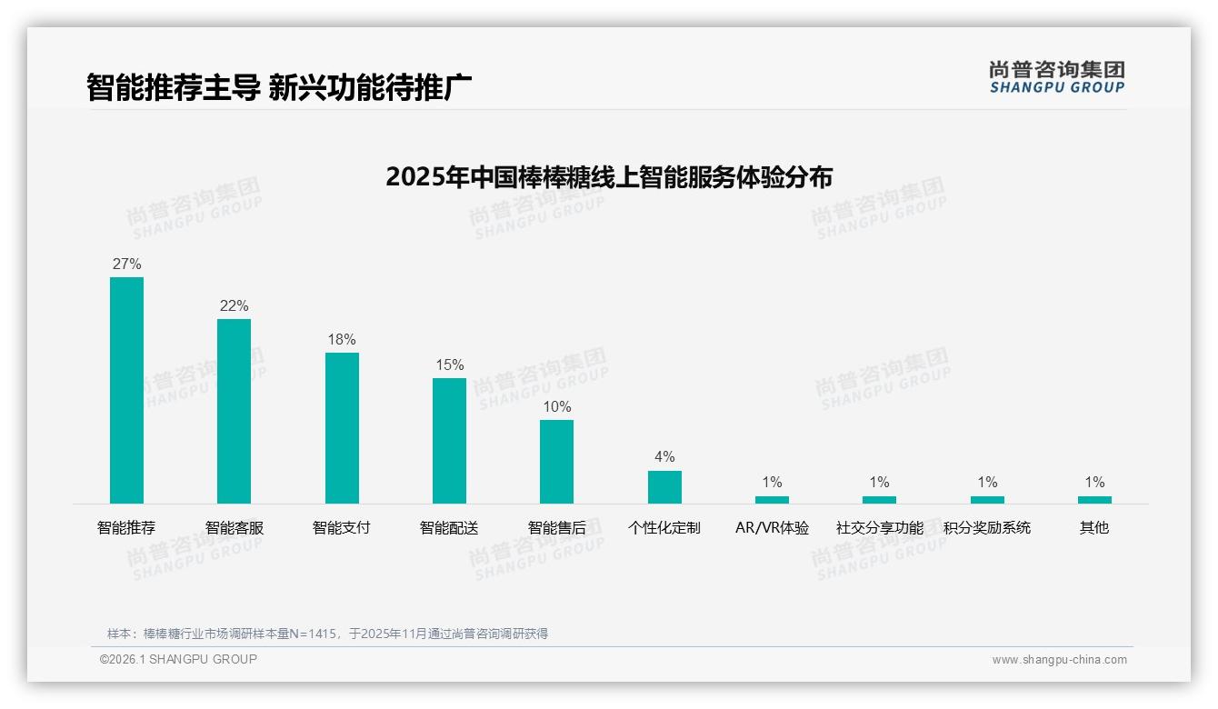 尚普咨询集团报告解读：18~25岁女性占31%棒棒糖市场下沉空间巨大-2026年1月-棒棒糖-38