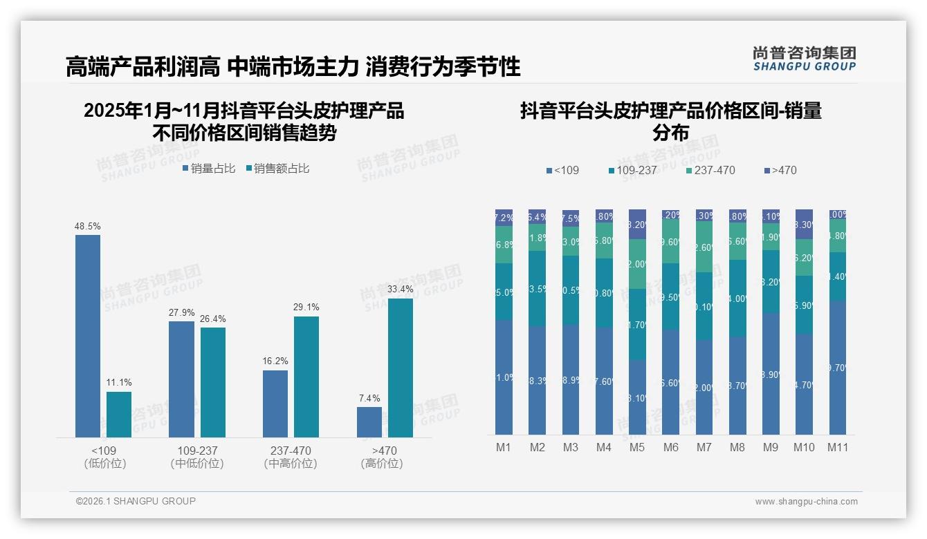 尚普咨询集团品类洞察：抖音平台48.5%头皮护理产品销量来自低价入门款-2026年1月-头皮护理产品-38