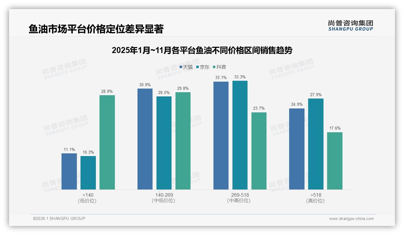 58%价格敏感用户遇涨10%就流失，鱼油品牌急需价值锚定——尚普咨询集团数据洞察-2026年1月-鱼油-38