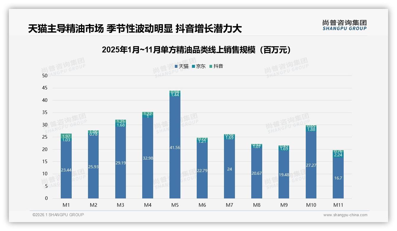 26~35岁人群占41%单方精油消费主力，季度购买35%周期规律明显——尚普咨询集团报告披露-2026年1月-单方精油-38