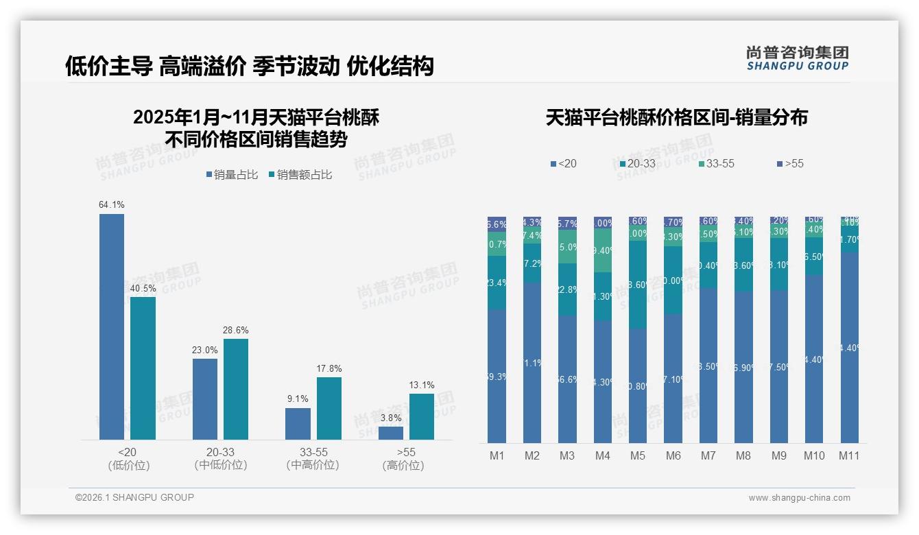 口感酥脆度24%夺冠，桃酥品牌如何用工艺升级打赢复购战——尚普咨询集团数据洞察-2026年1月-桃酥-38