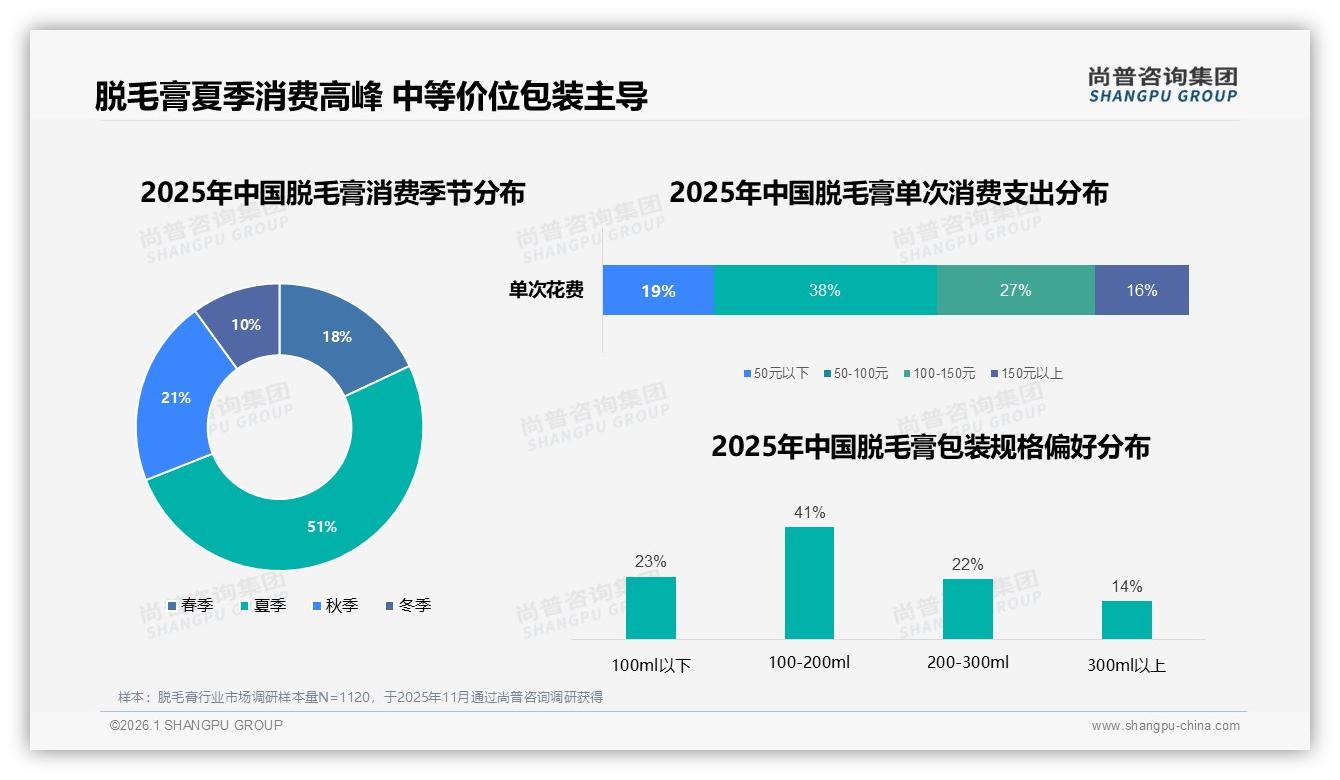 尚普咨询集团权威发布：脱毛膏100至200ml包装占41%，便携与使用成本最佳平衡点-2026年1月-脱毛膏-38