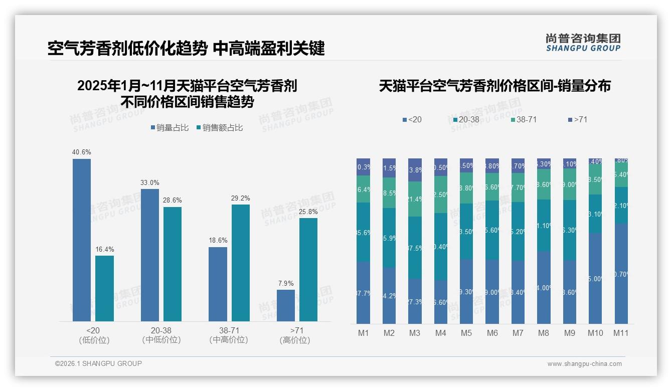 尚普咨询集团权威发布：26到35岁女性占57%空气芳香剂消费，品牌如何精准突围-2026年1月-空气芳香剂-38