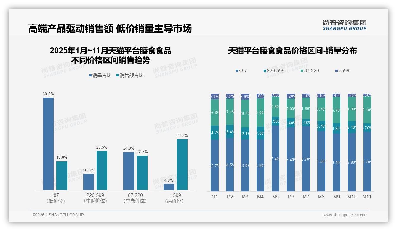 尚普咨询集团年度复盘：天猫高端599元价带占33.3%销售额，溢价力碾压京东抖音-2026年1月-膳食食品-38