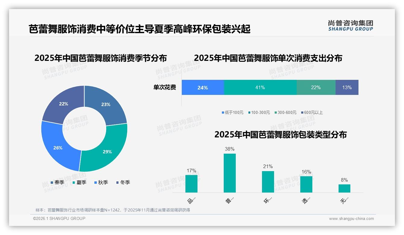 夏季消费占比29%芭蕾舞服饰迎旺季环保包装占21%——尚普咨询集团品类洞察-2026年1月-芭蕾舞服饰-38