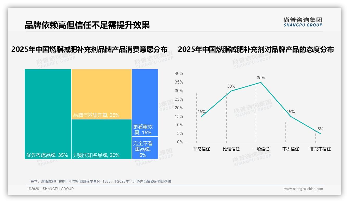 尚普咨询集团行业观察：天猫高端447元以上占45%份额，燃脂减肥补充剂品牌溢价集中地-2026年1月-燃脂减肥补充剂-38