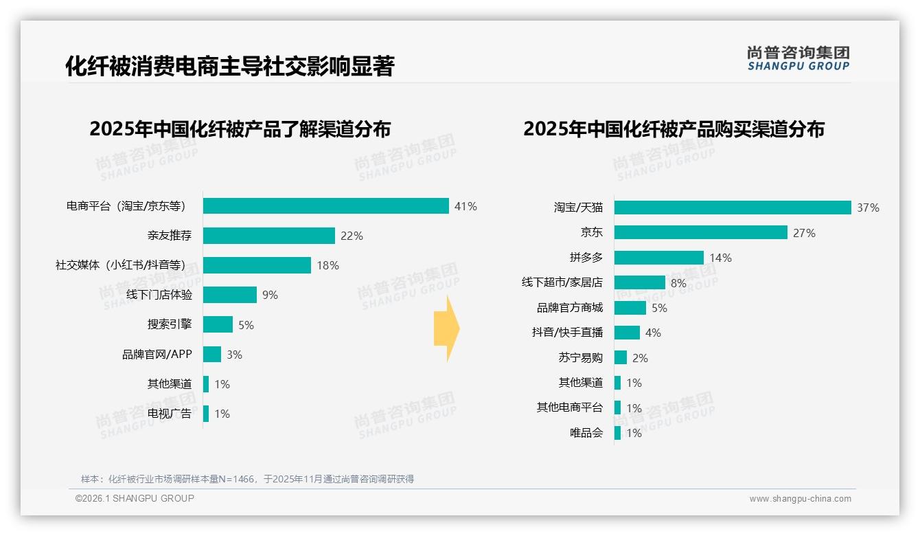 尚普咨询集团独家披露：国产化纤被占比94%，进口品牌仅占6%-2026年1月-化纤被-38