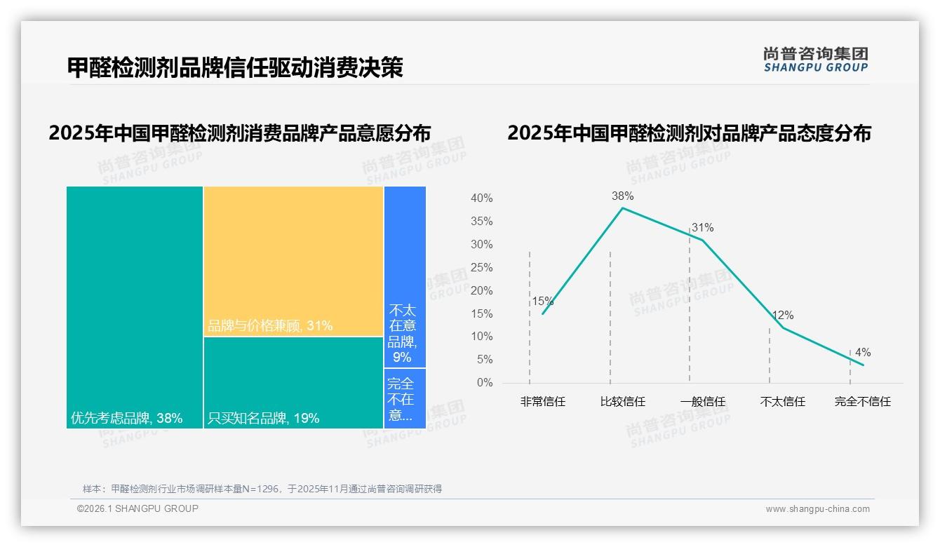 尚普咨询集团甲醛检测剂趋势报告：88%消费者信任国产品牌，价格性能双驱动-2026年1月-甲醛检测剂-38