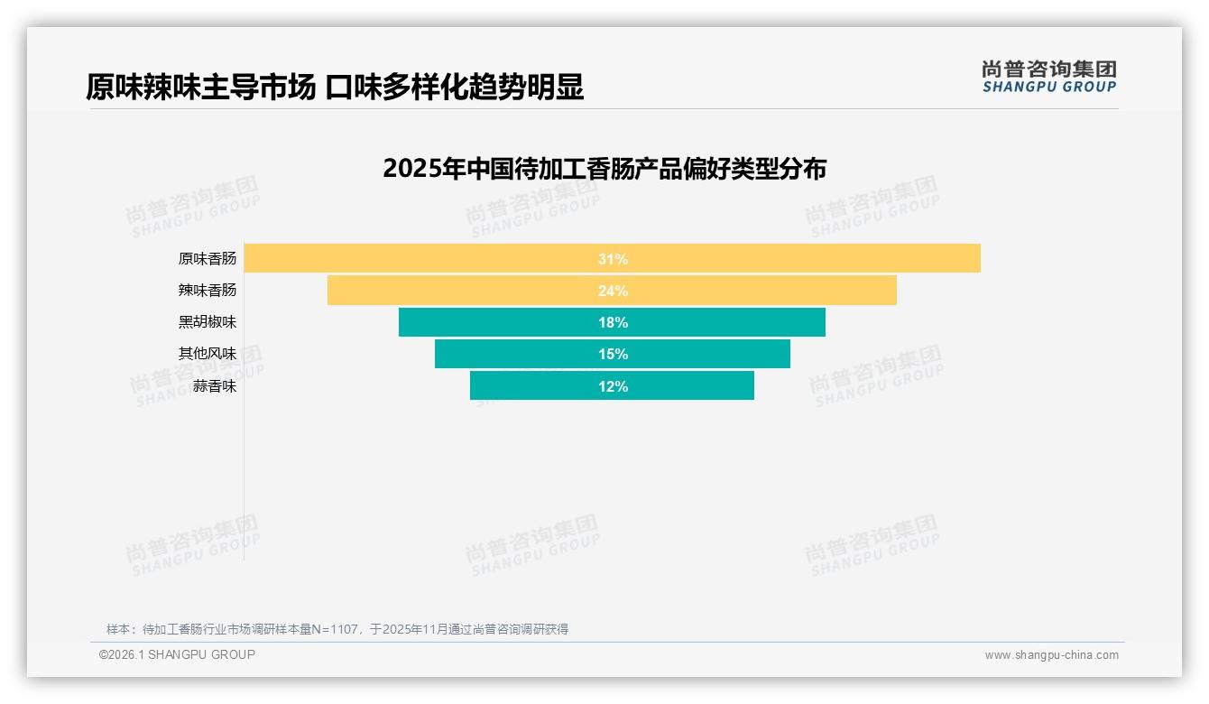 原味31%辣味24%合计55%待加工香肠经典口味仍占主流——尚普咨询集团消费研究-2026年1月-待加工香肠-38