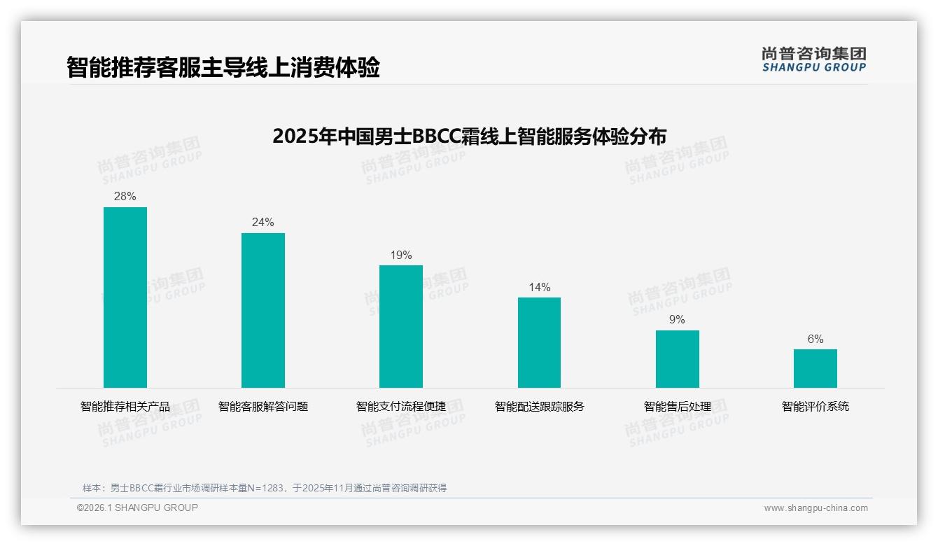 尚普咨询集团独家披露：促销依赖40%男士BBCC霜用户，涨价10%仅42%忠诚留存-2026年1月-男士BBCC霜-38