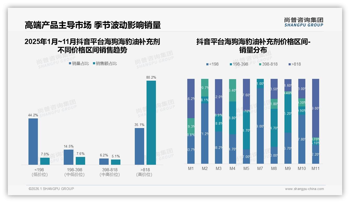 尚普咨询集团品类洞察：36至45岁女性占34%海狗海豹油补充剂份额，家庭健康管理成刚需-2026年1月-海狗海豹油补充剂-38