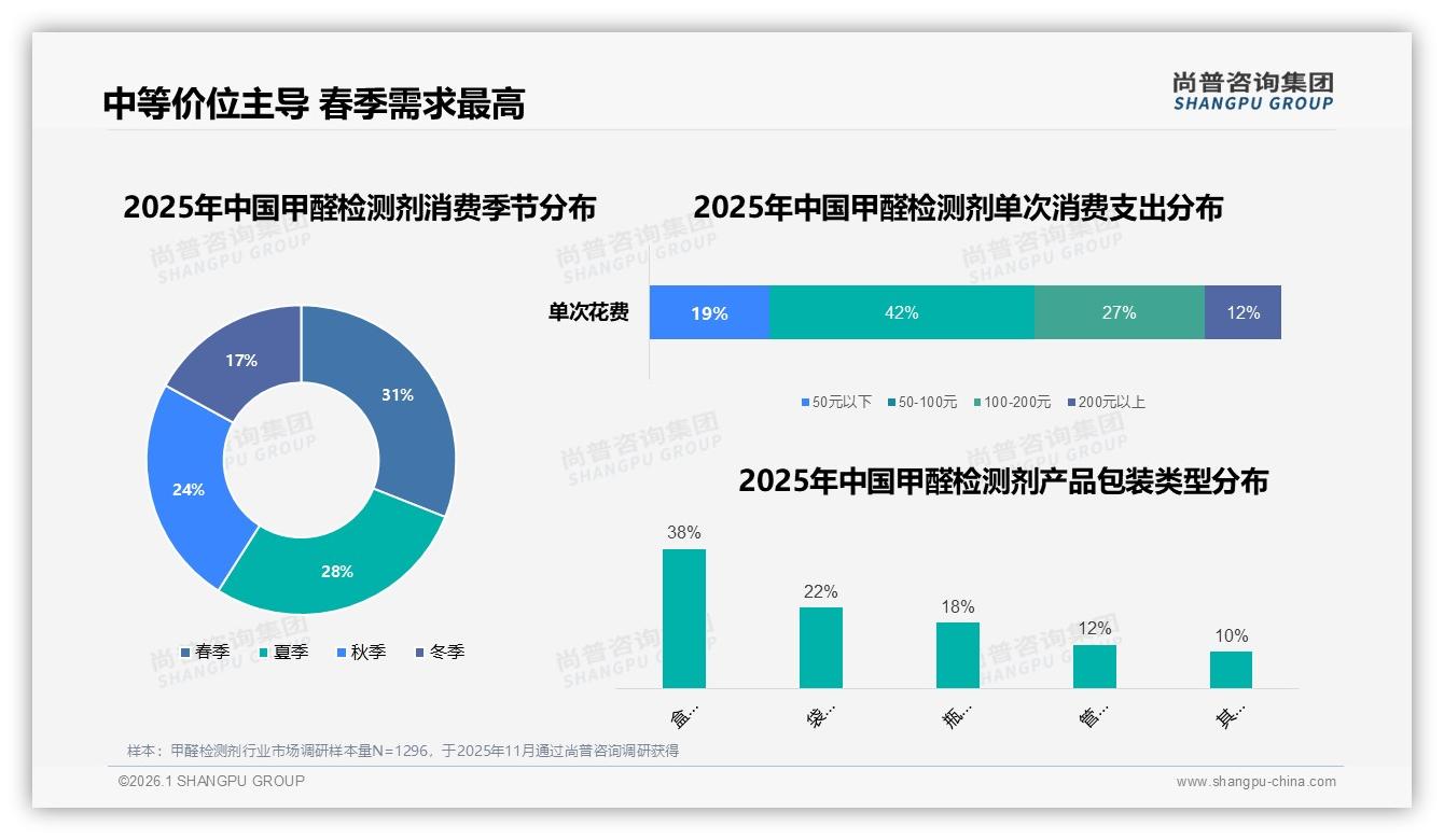 甲醛检测剂春季需求占31%装修场景41%份额，品牌如何抢滩季节性红利——尚普咨询集团趋势雷达报告-2026年1月-甲醛检测剂-38