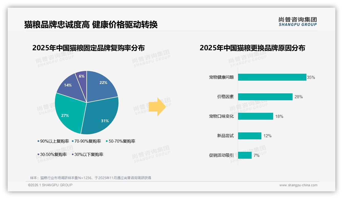 每月购买38%高频猫粮消费，智能推荐32%体验缺口待补——尚普咨询集团《2025年中国猫粮市场洞察报告》-2026年1月-猫粮-38