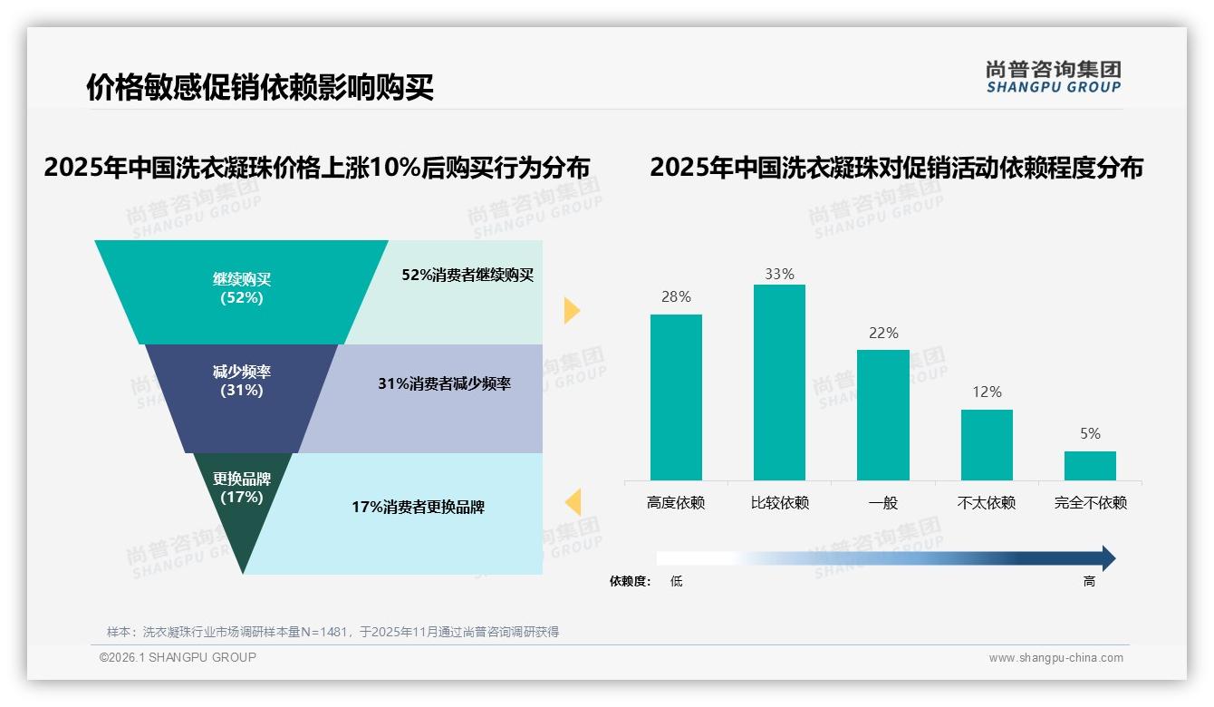 90%高复购率洗衣凝珠遇价格坎，尚普咨询集团报告披露-2026年1月-洗衣凝珠-38