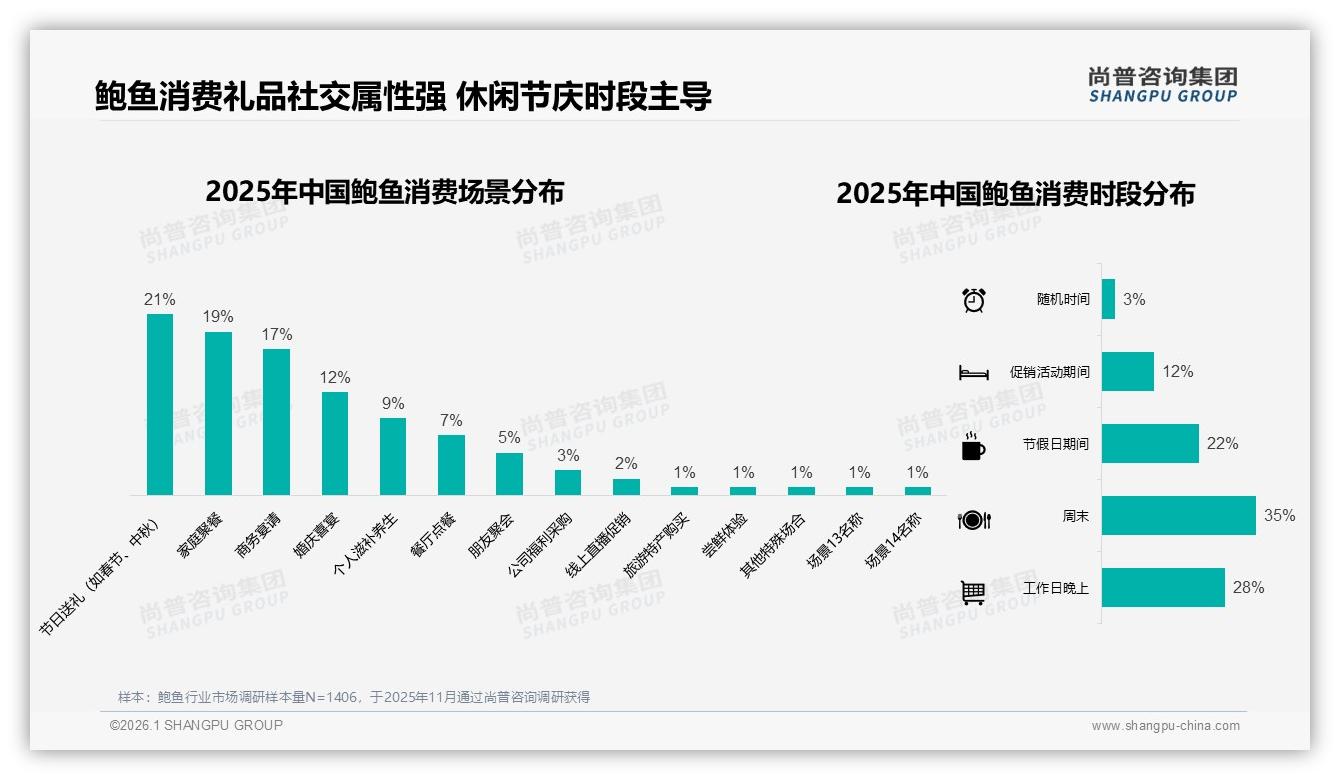 尚普咨询集团报告解读：26到45岁中青年占鲍鱼消费59%，高收入家庭礼品需求爆发-2026年1月-鲍鱼-38