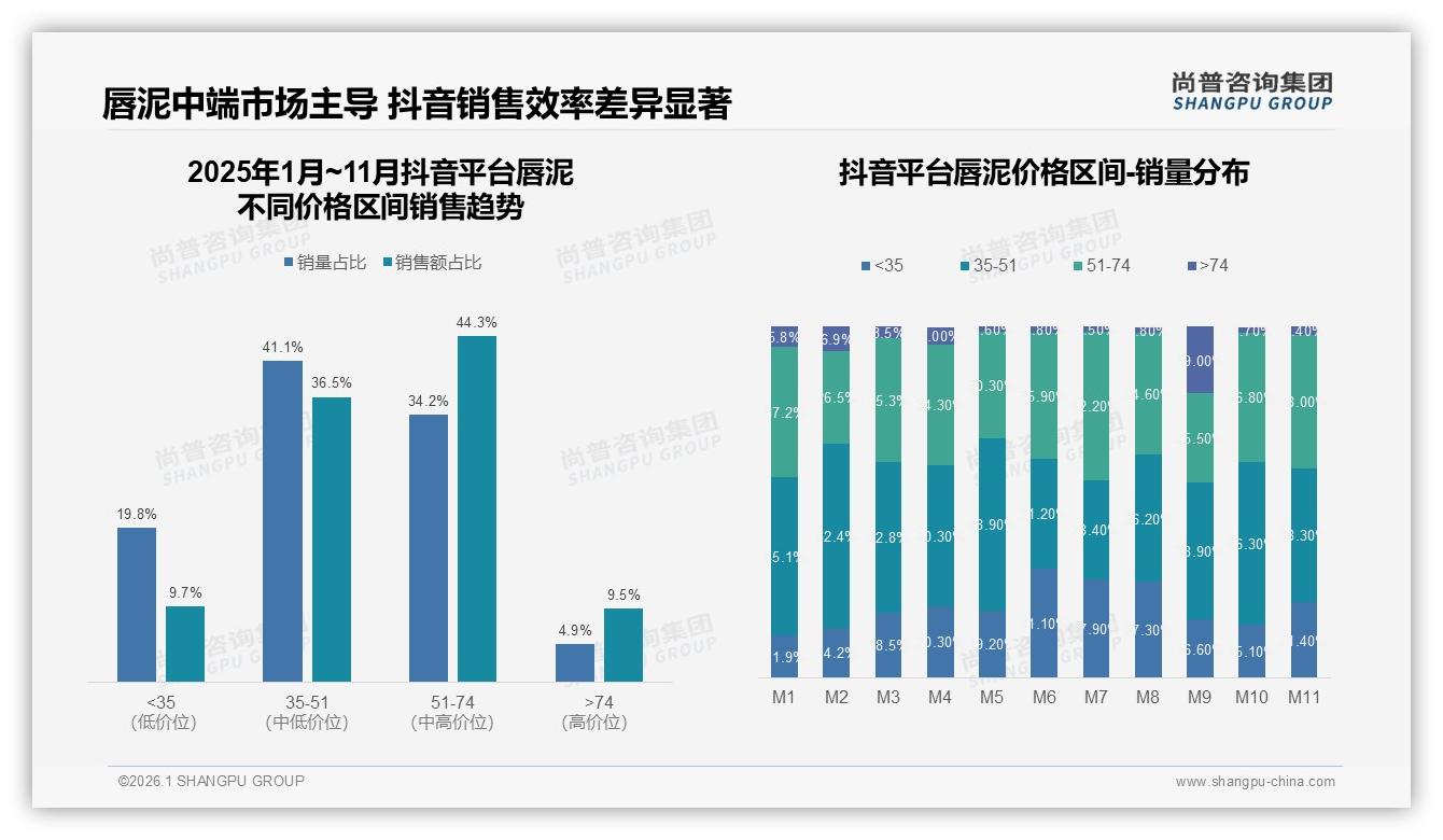 42%消费者最接受30到50元唇泥，价格涨10%即有21%人群换品牌——尚普咨询集团报告披露-2026年1月-唇泥-38