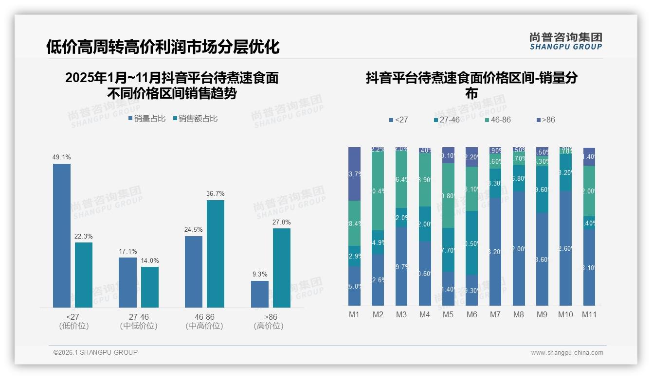 41%消费者单次支出10元以下待煮速食面低价小包装破局——尚普咨询集团报告披露-2026年1月-待煮速食面-38