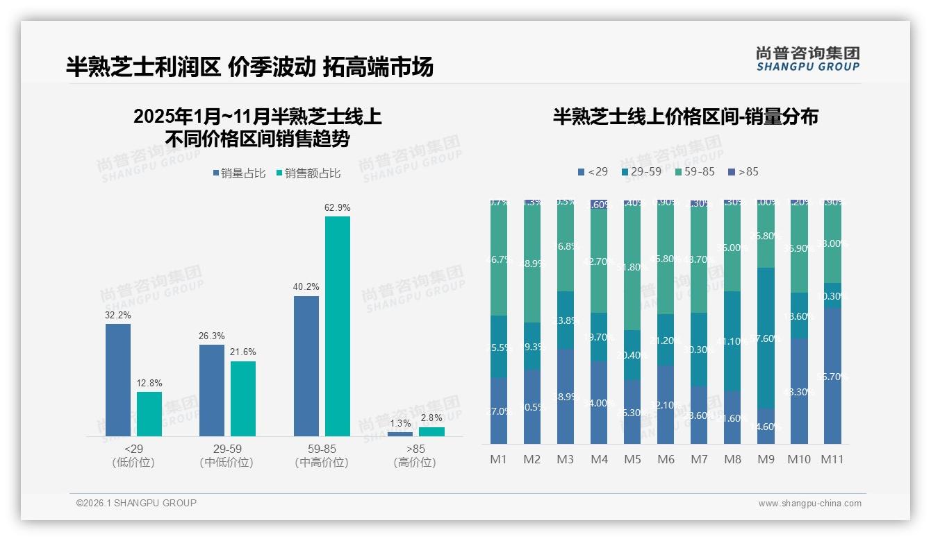 尚普咨询集团权威发布：58%女性消费者主导半熟芝士36%销售额集中26~35岁-2026年1月-半熟芝士-38
