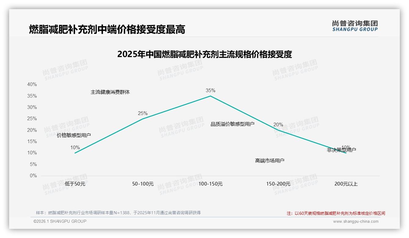 尚普咨询集团报告解读：26到35岁女性占58%燃脂减肥补充剂市场，夏季消费达35%-2026年1月-燃脂减肥补充剂-38