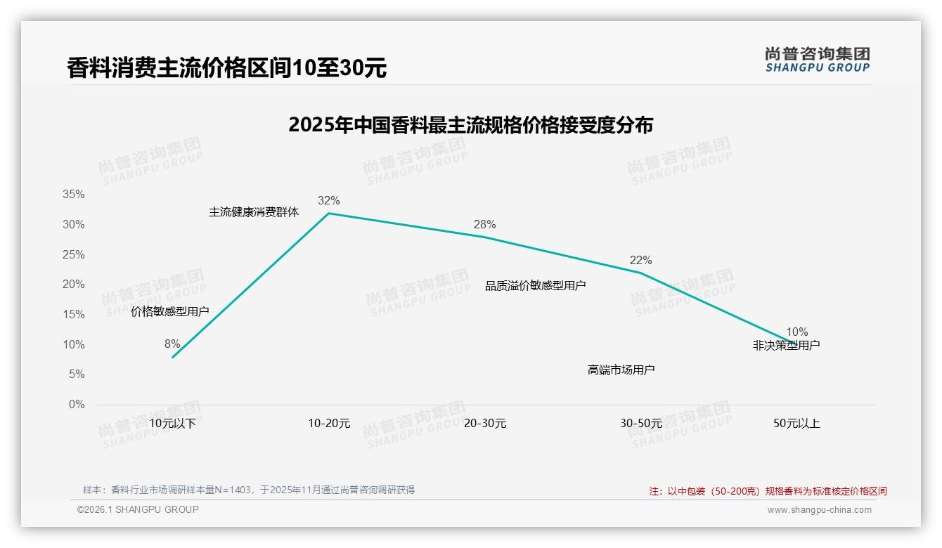 尚普咨询集团行业观察：国产香料占78%市场，进口品牌22%份额如何破局高端需求-2026年1月-香料-38