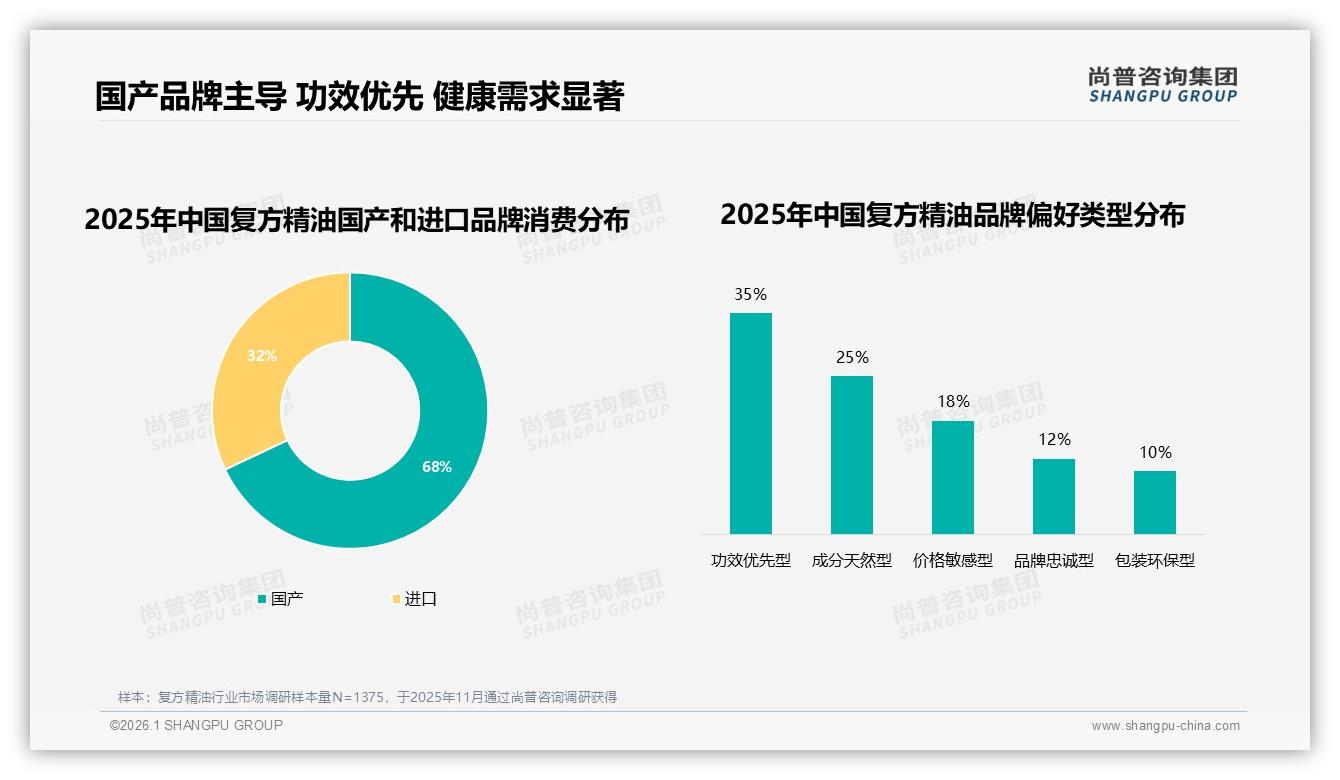 国产品牌68%领跑进口，功效优先型35%成复方精油选购王道——尚普咨询集团独家披露-2026年1月-复方精油-38