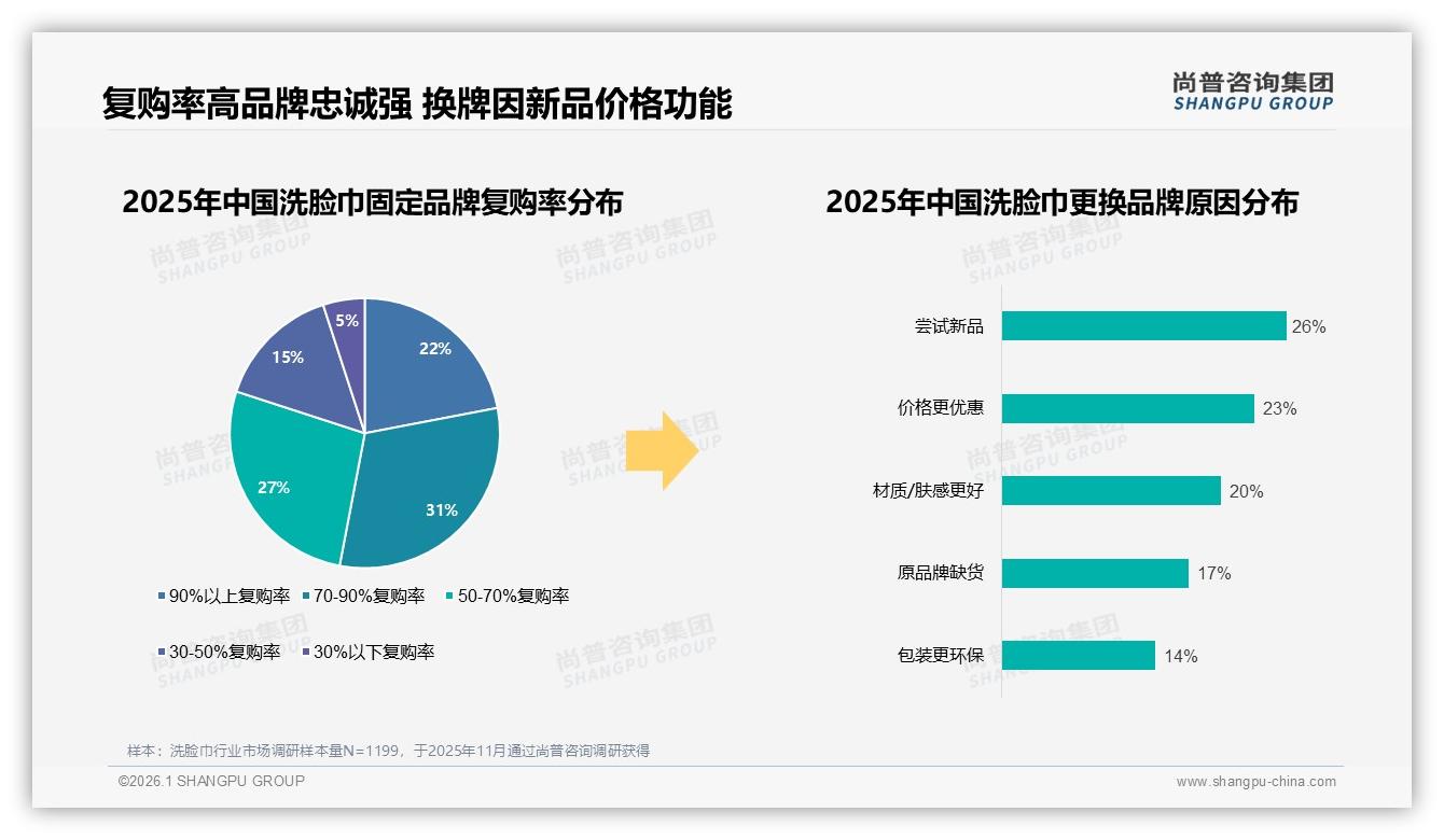 尚普咨询集团品类洞察：60%用户依赖促销洗脸巾价格敏感真相-2026年1月-洗脸巾-38