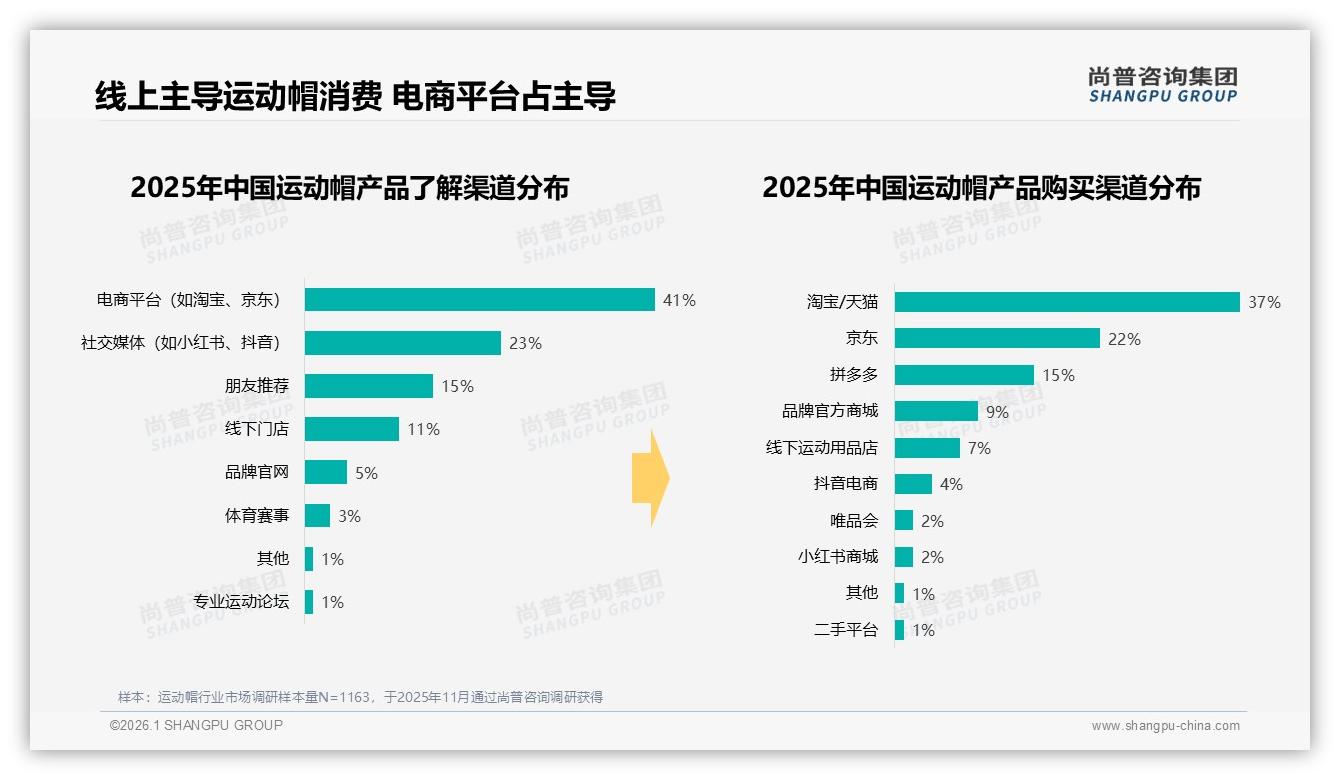 线上渠道占64%运动帽信息入口，淘宝天猫37%销量领跑——尚普咨询集团市场扫描-2026年1月-运动帽-38