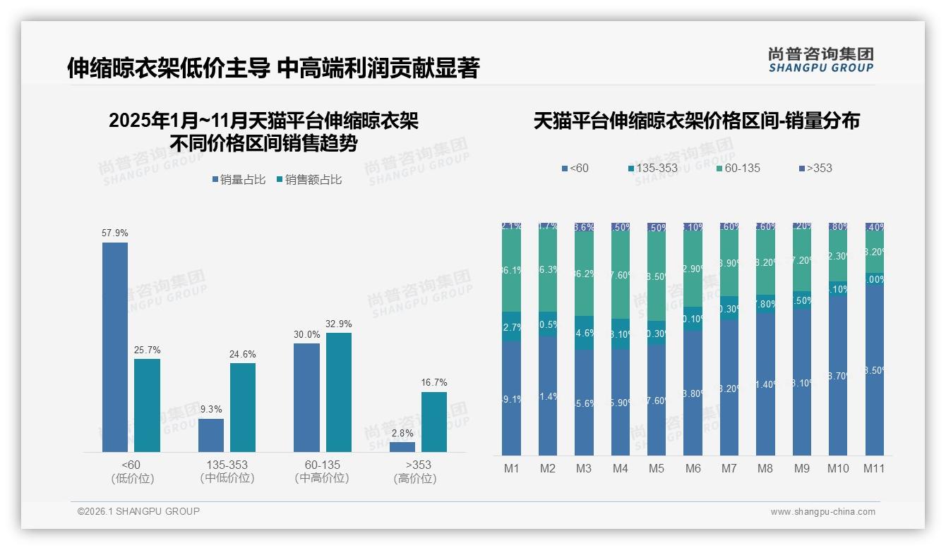 70%低价销量吞噬中端，伸缩晾衣架消费降级明显——来源：尚普咨询集团最新伸缩晾衣架研报-2026年1月-伸缩晾衣架-38