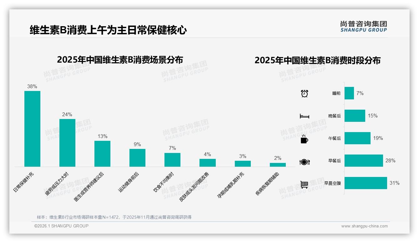 改善疲劳34%驱动维生素B购买，37%功效优先超品牌——尚普咨询集团独家披露-2026年1月-维生素B-38