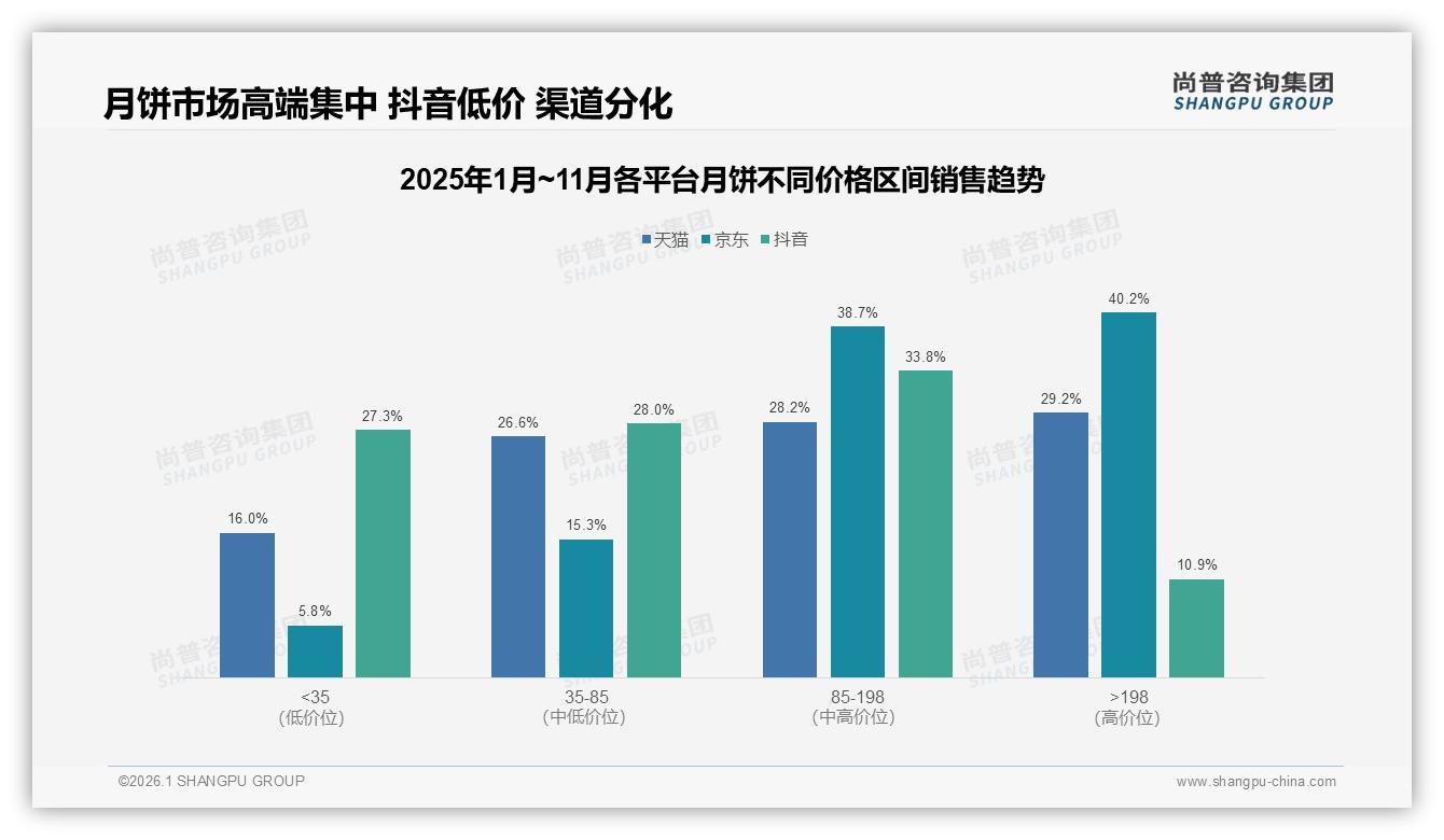 58%消费者面对涨价仍买月饼，品牌慎调价格稳刚需——尚普咨询集团消费研究-2026年1月-月饼-38