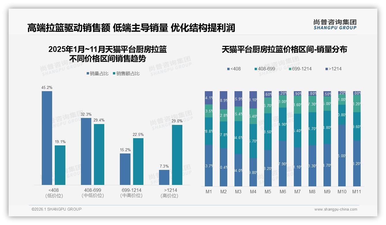 尚普咨询集团消费研究：厨房拉篮国产88%压倒进口，质量优先型占35%-2026年1月-厨房拉篮-38