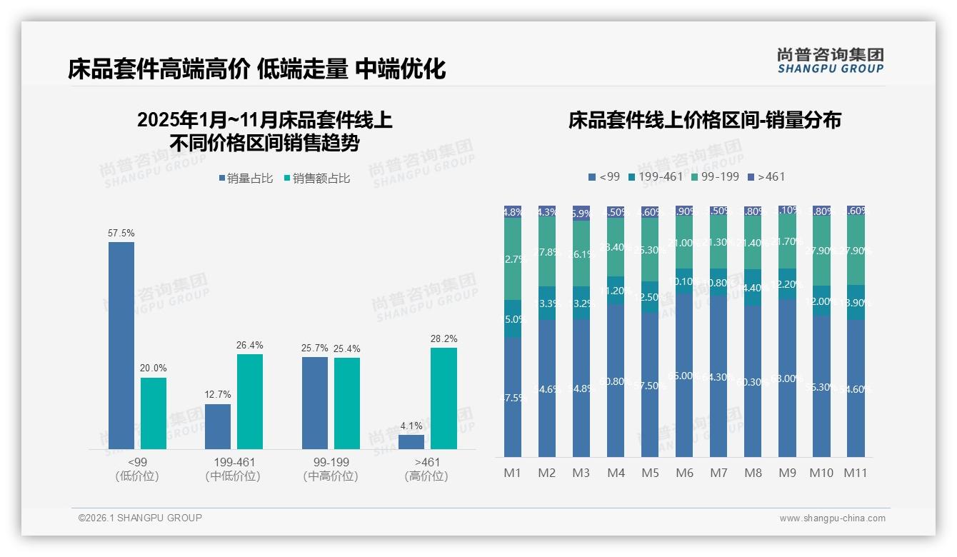 床品套件74%三年一换，尚普咨询集团报告披露四件套1米8床规格最畅销-2026年1月-床品套件-38