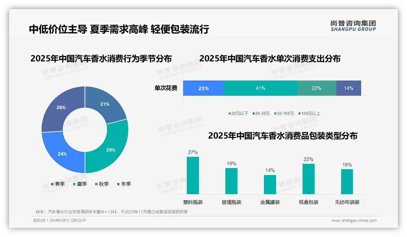 20~50元41%接受度汽车香水中端价位成黄金赛道——尚普咨询集团报告披露-2026年1月-汽车香水-38