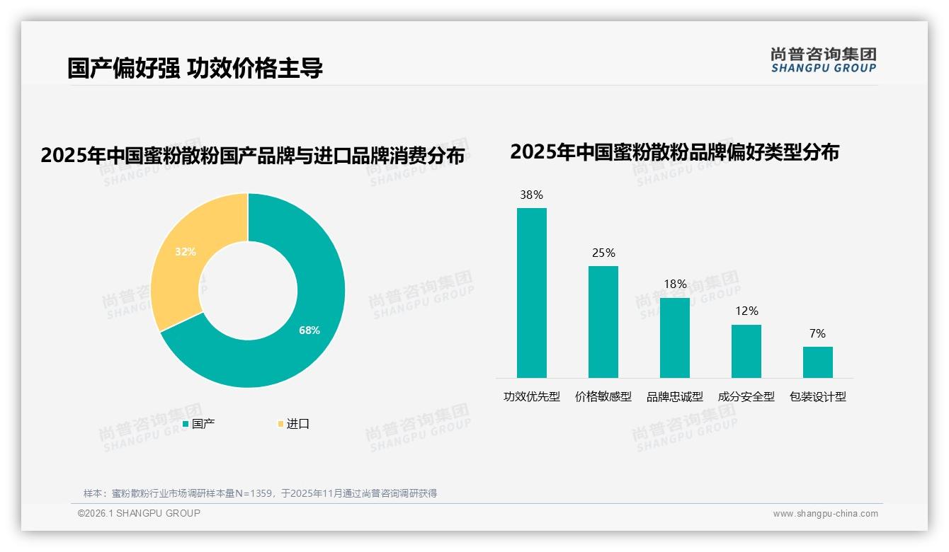 尚普咨询集团独家披露：国产品牌68%占比反超进口蜜粉散粉靠性价比与渠道下沉-2026年1月-蜜粉散粉-38