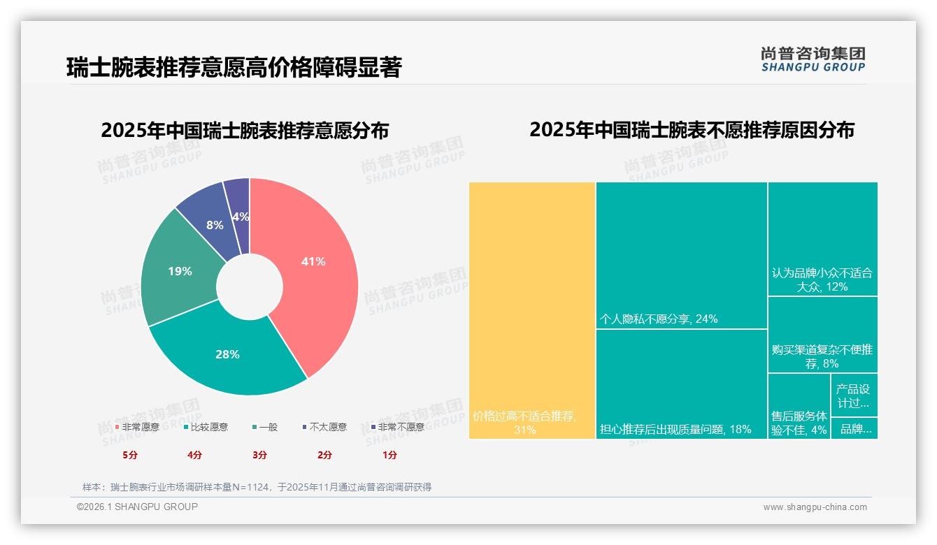 69%高推荐意愿背后31%价格障碍，瑞士腕表涨价10%后47%仍忠诚——尚普咨询集团白皮书指出-2026年1月-瑞士腕表-38