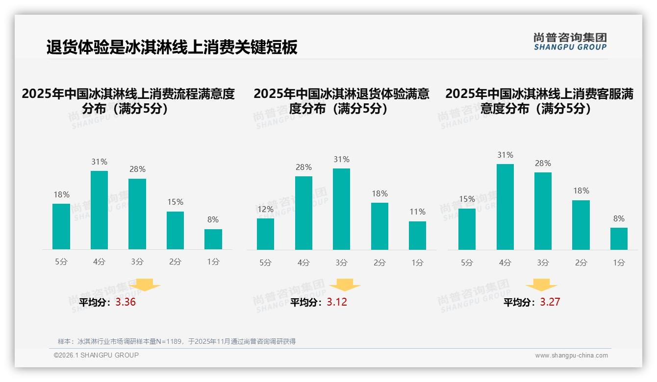 退货体验仅40%满意，冰淇淋线上智能推荐27%需求待补——尚普咨询集团专题解读-2026年1月-冰淇淋-38