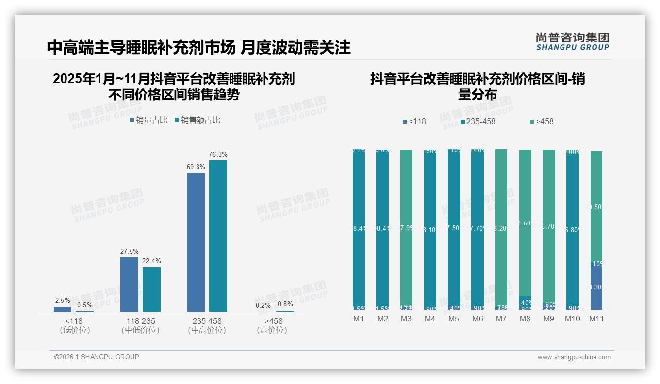 尚普咨询集团数据洞察：26~35岁占34%改善睡眠补充剂消费主力，女性52%稍高-2026年1月-改善睡眠补充剂-38