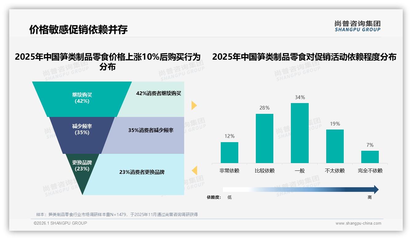 尚普咨询集团数据洞察：26~35岁占比32%人群驱动笋类制品零食自主消费潮-2026年1月-笋类制品零食-38