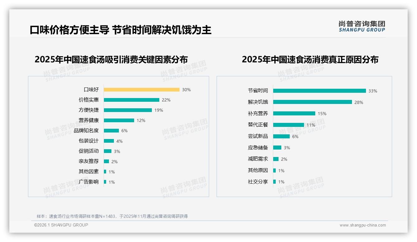 口味好30%决策权重居首，速食汤品牌靠酸辣爆款抓住年轻人——尚普咨询集团白皮书指出-2026年1月-速食汤-38