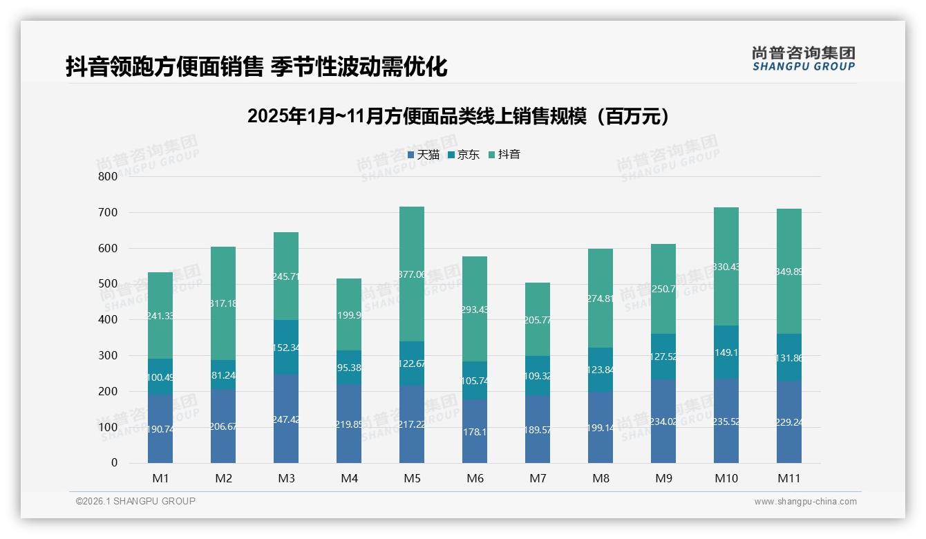尚普咨询集团数据洞察：抖音44%销售额领跑方便面线上渠道，低价64%走量却利润薄-2026年1月-方便面-38