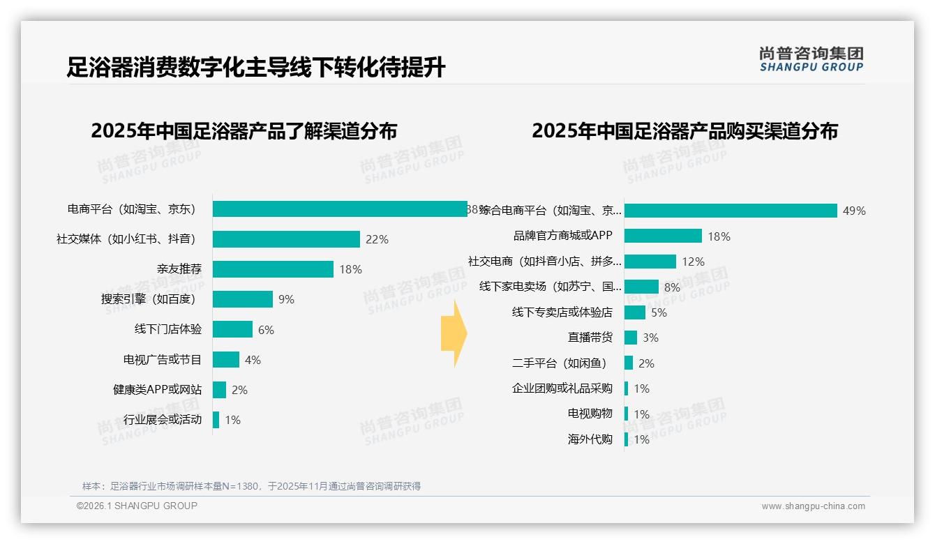 足浴器直播带货仅占3%抖音62%低价爆款待升级——尚普咨询集团行业观察-2026年1月-足浴器-38