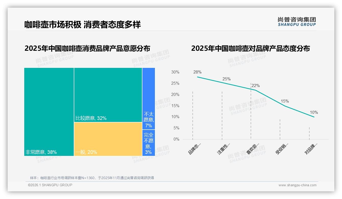 尚普咨询集团权威发布：26~35岁消费者占38%驱动咖啡壶中端市场扩容-2026年1月-咖啡壶-38