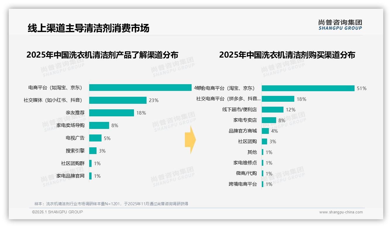 洗衣机清洁剂每季度32%低频购买，袋装80%份额倒逼品牌推订阅补货——尚普咨询集团《2025年中国洗衣机清洁剂市场洞察报告》-2026年1月-洗衣机清洁剂-38